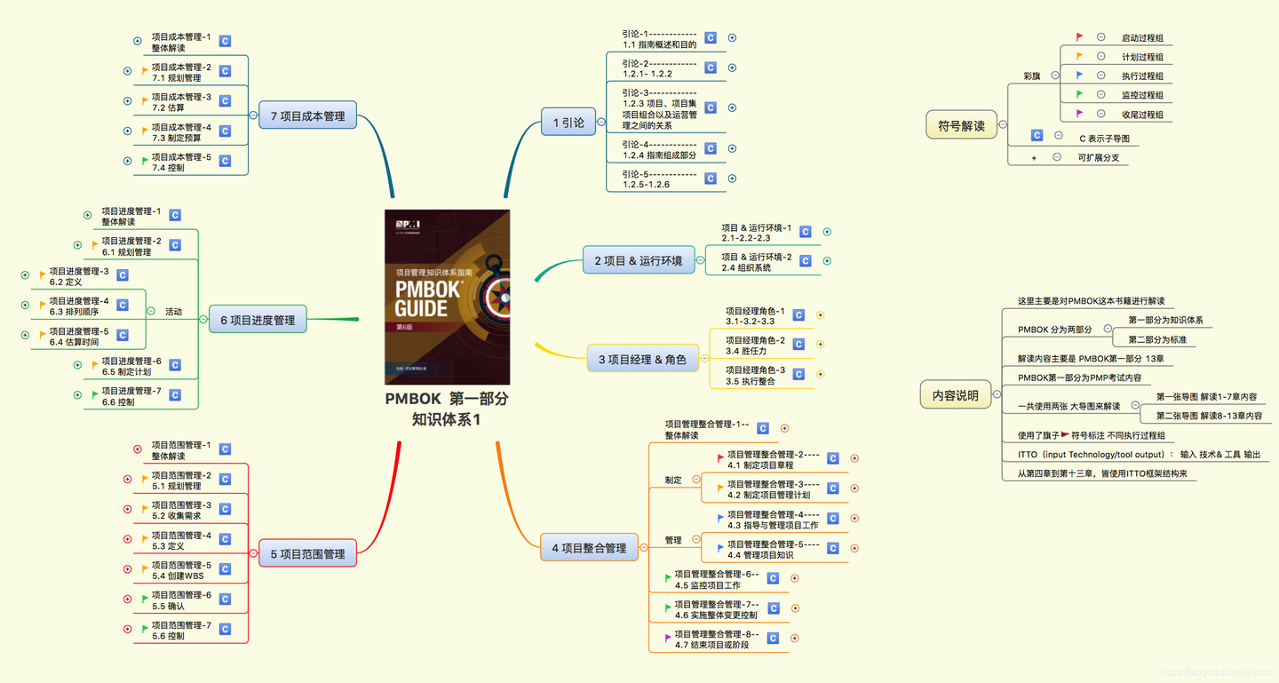 PMP学习资料!《PMBOK》指南思维导图全图解,70张图,13章内容全覆盖 - 知乎