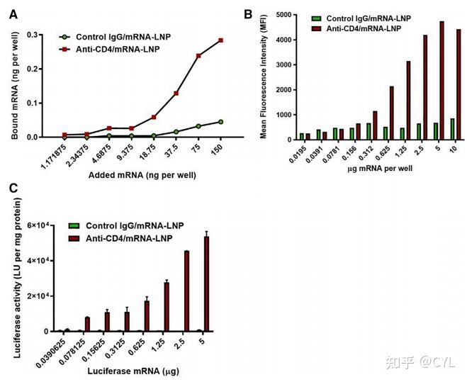 【文献翻译】使用工程化CD4+细胞归巢mRNA-LNPs的高效CD4+ T细胞靶向和基因重组 - 知乎