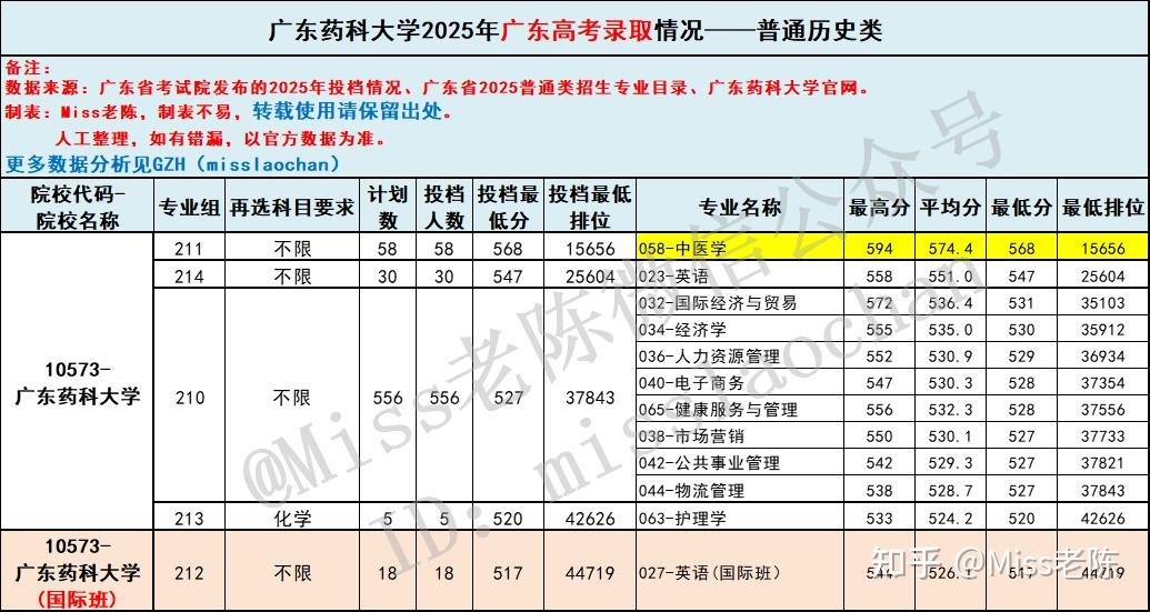 2026届参考:广东考生多少分能上广东药科大学?广东药科大学2025年在粤专业录取分 - 知乎