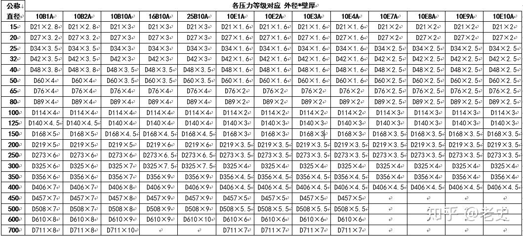 管道閥門保溫材料的選擇規定