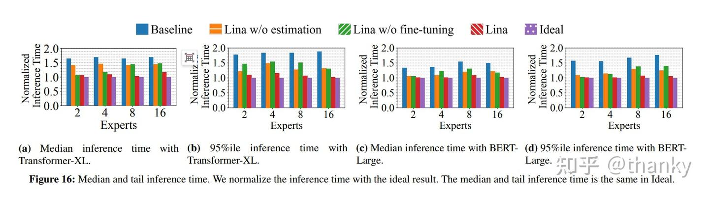 Accelerating Distributed MoE Training and Inference with Lina - 知乎