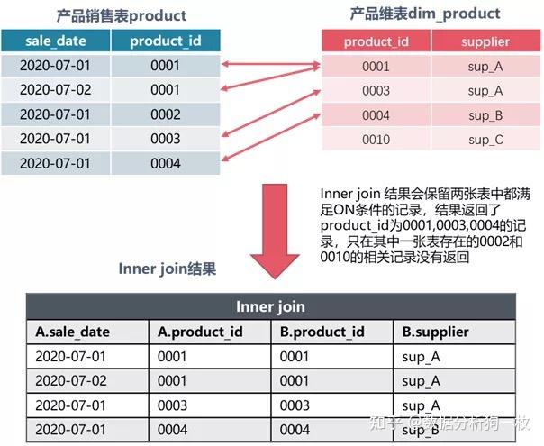 【图解+案例】一文搞懂SQL各种表连接join - 知乎