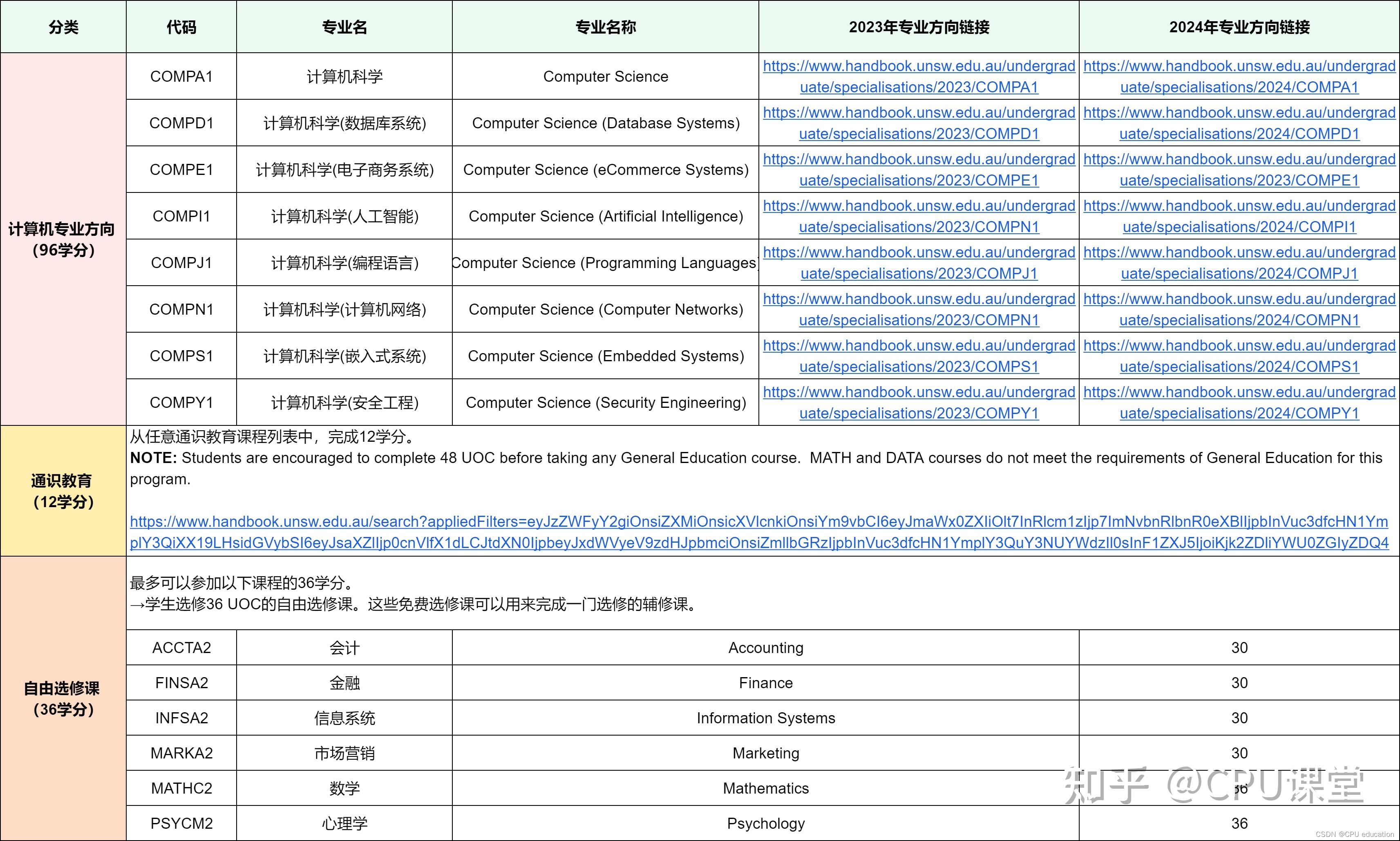 cs majors – Images High Quality Grahic UNSW Bachelor of CS 3778这个专业如何?学什么课程? - 知乎