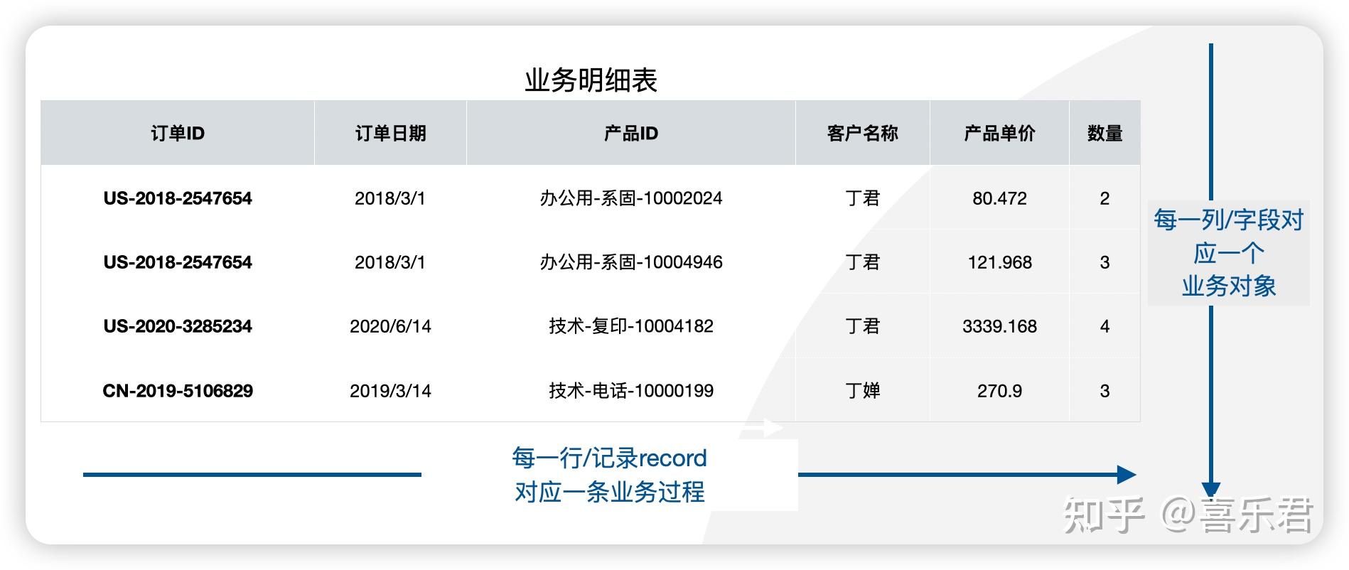 数据常识:数据库、数据表、数据查询 - 知乎