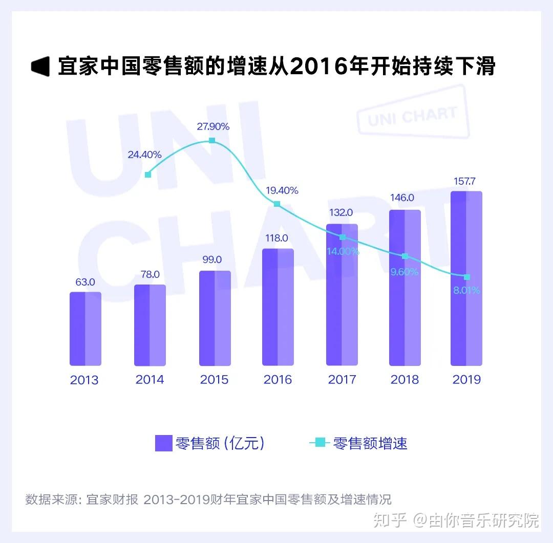 6%,据宜家财报,宜家中国零售额的增速从2016年开始持续下滑,在2018年