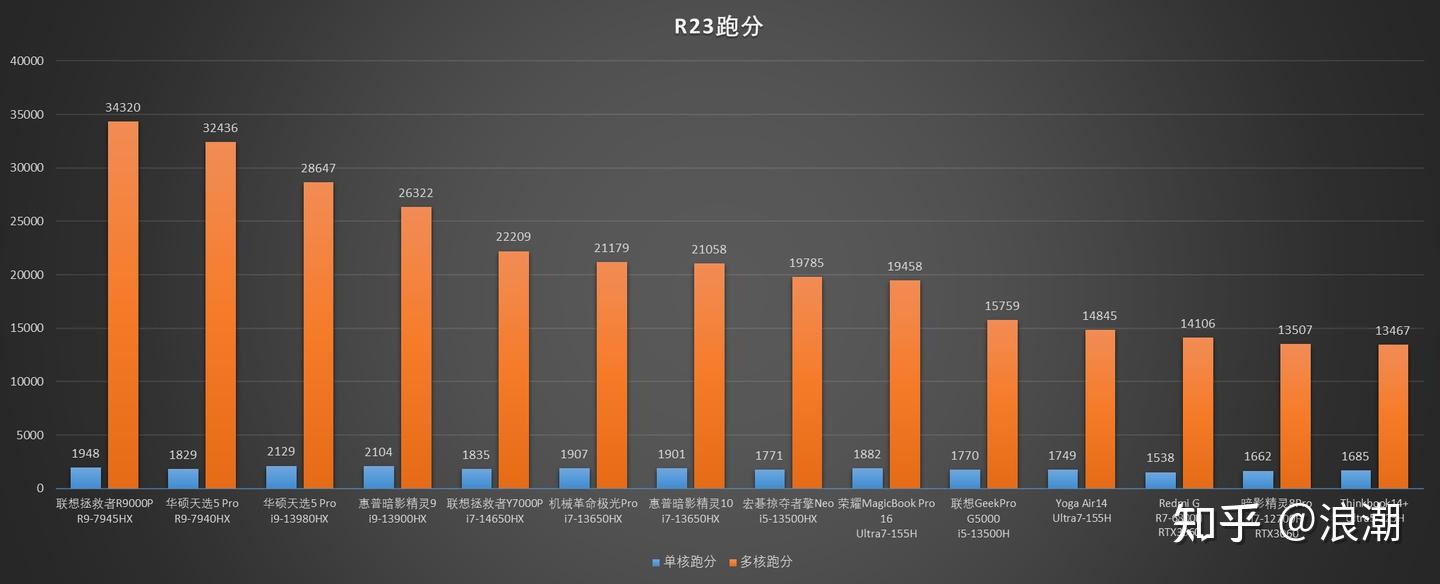 yoga air 14总共有三种性能模式,分别是节能模式,智能模式,野兽模式