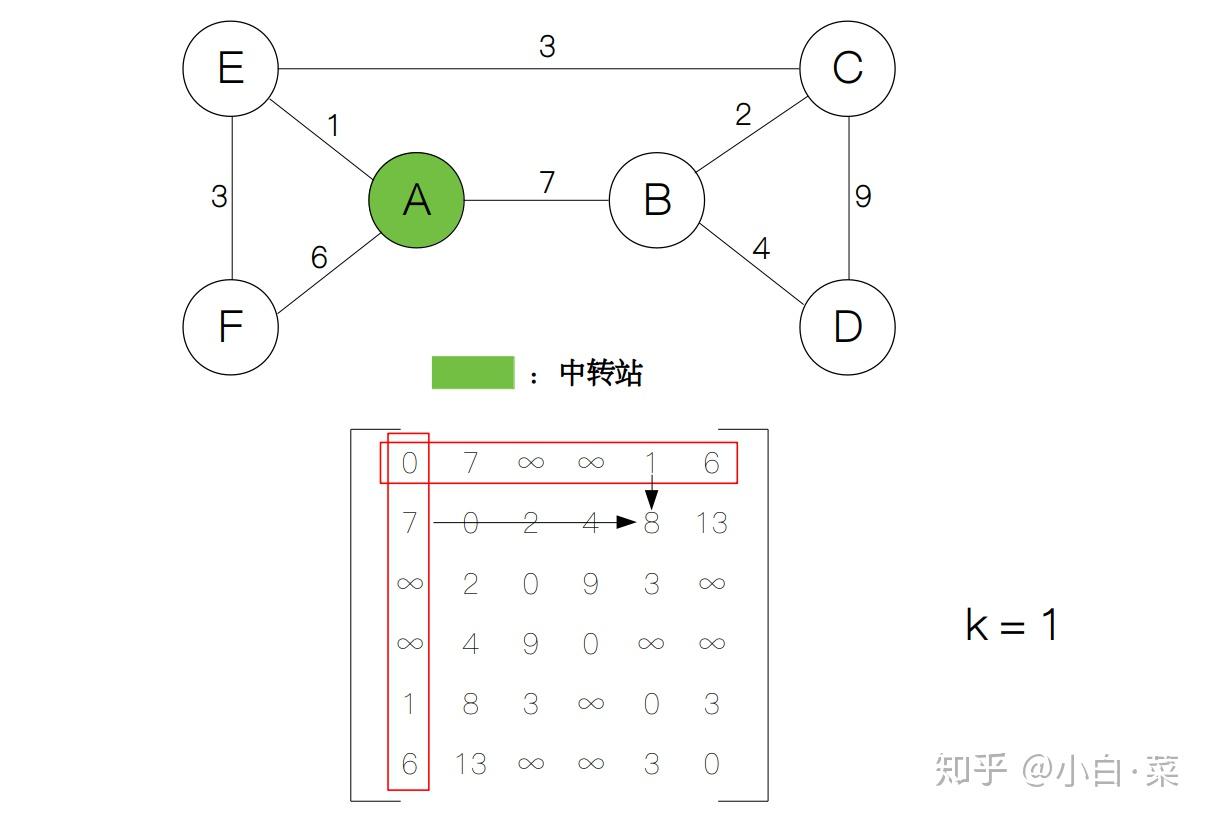 弗洛伊德算法