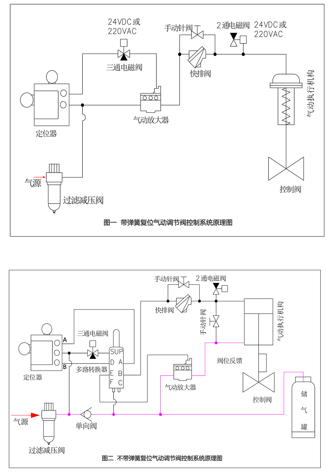 防喘振阀是防止离心气体压缩机在工作中出现喘振现象发生的装置,为了