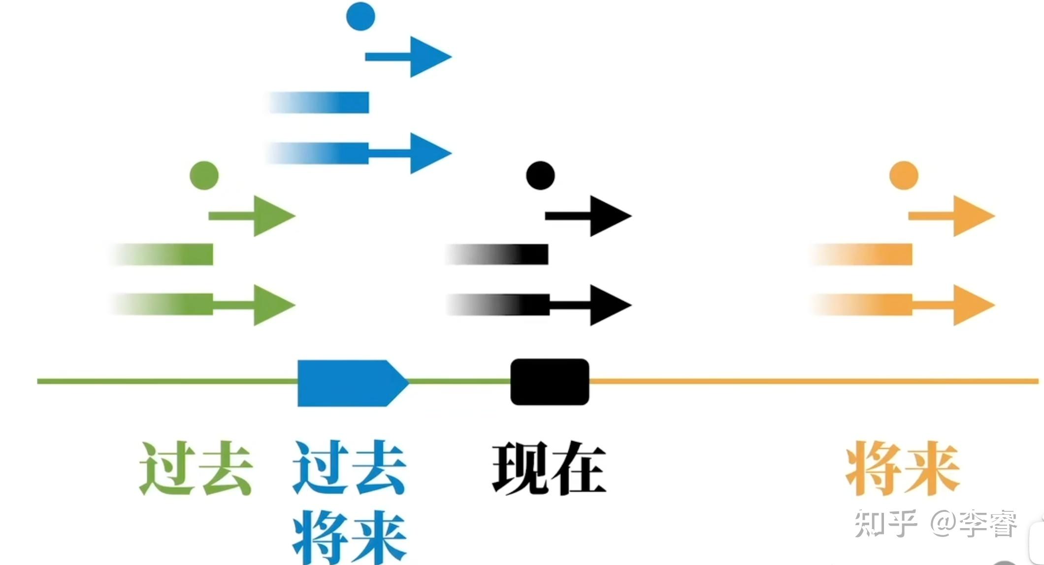 [笔记]动词分类和时态 - 知乎