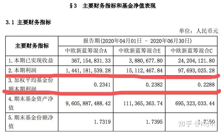 以中欧新蓝筹混合a(166002)这只基金的季报为例.