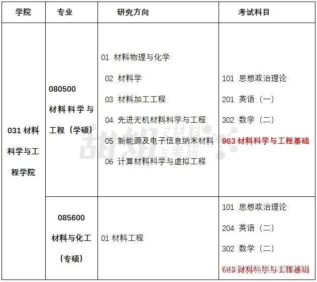 材料考研 |中南大学2024录取分析 - 知乎