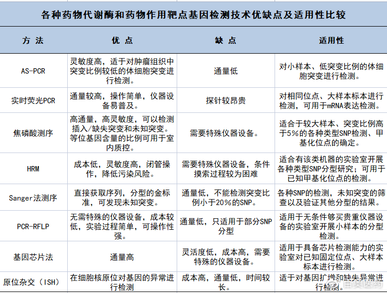 三,藥物相關基因檢測方法