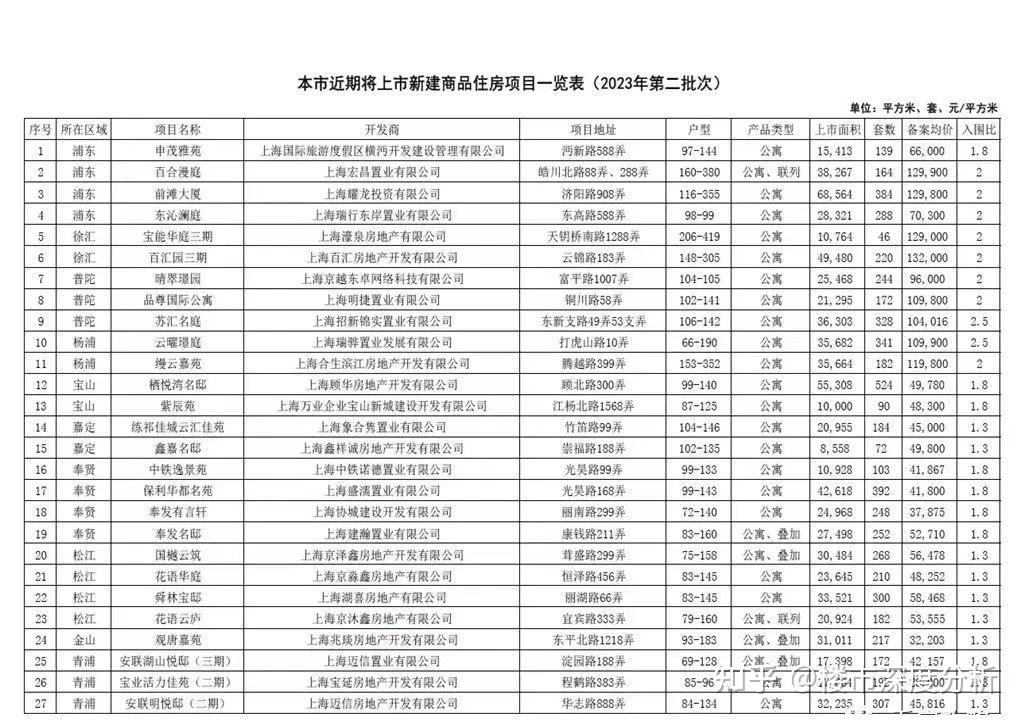 2023年上海第二批次新房名单发布!! - 知乎
