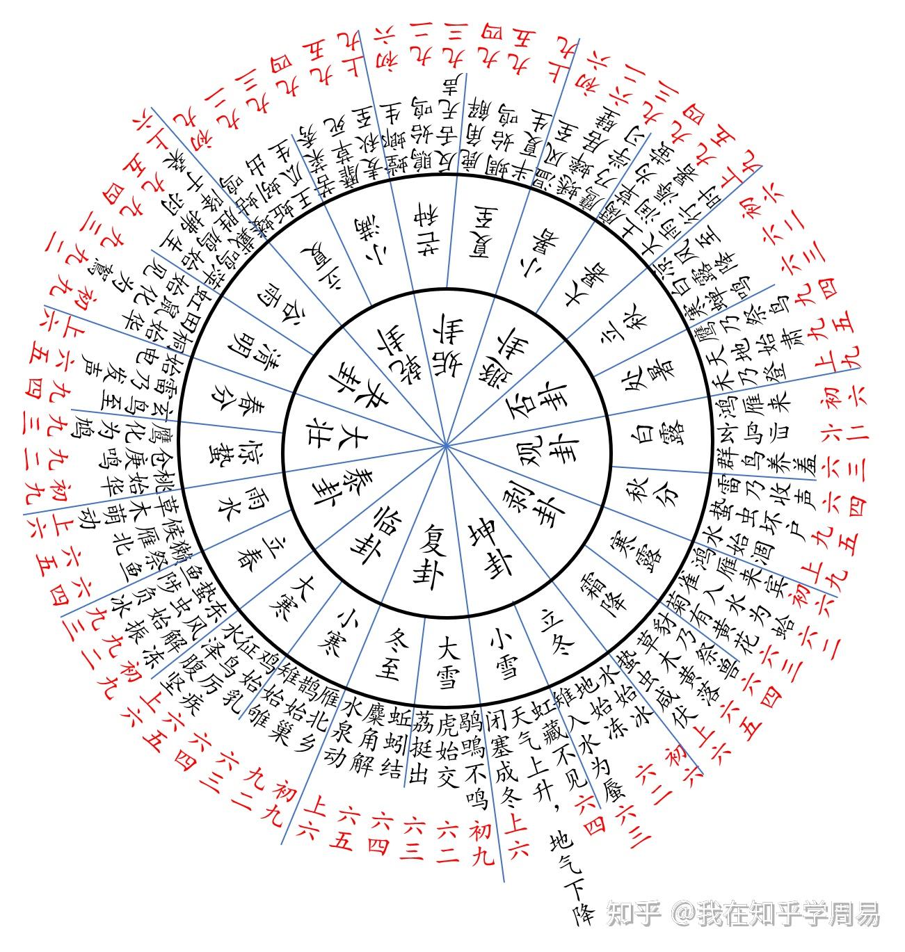 孟长卿卦气图说