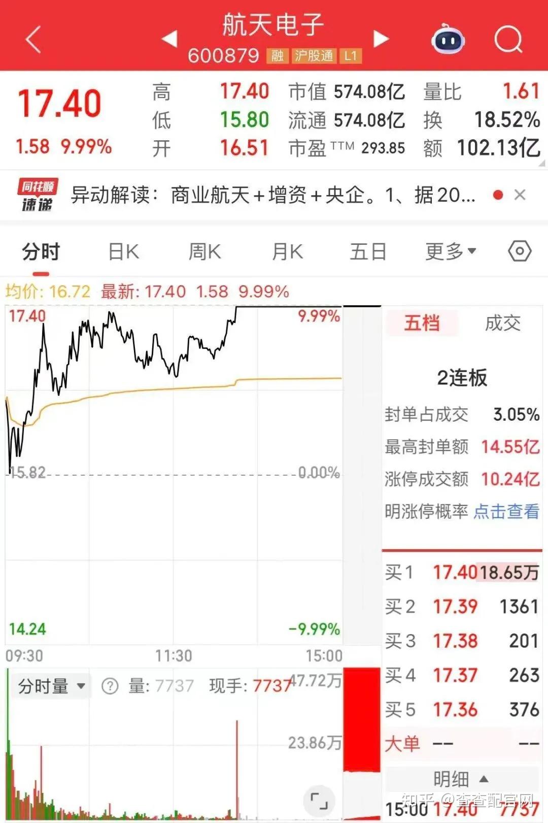 鼎锋优配炒股股票杠杆交易市场封单超18万手，放量涨停- 知乎