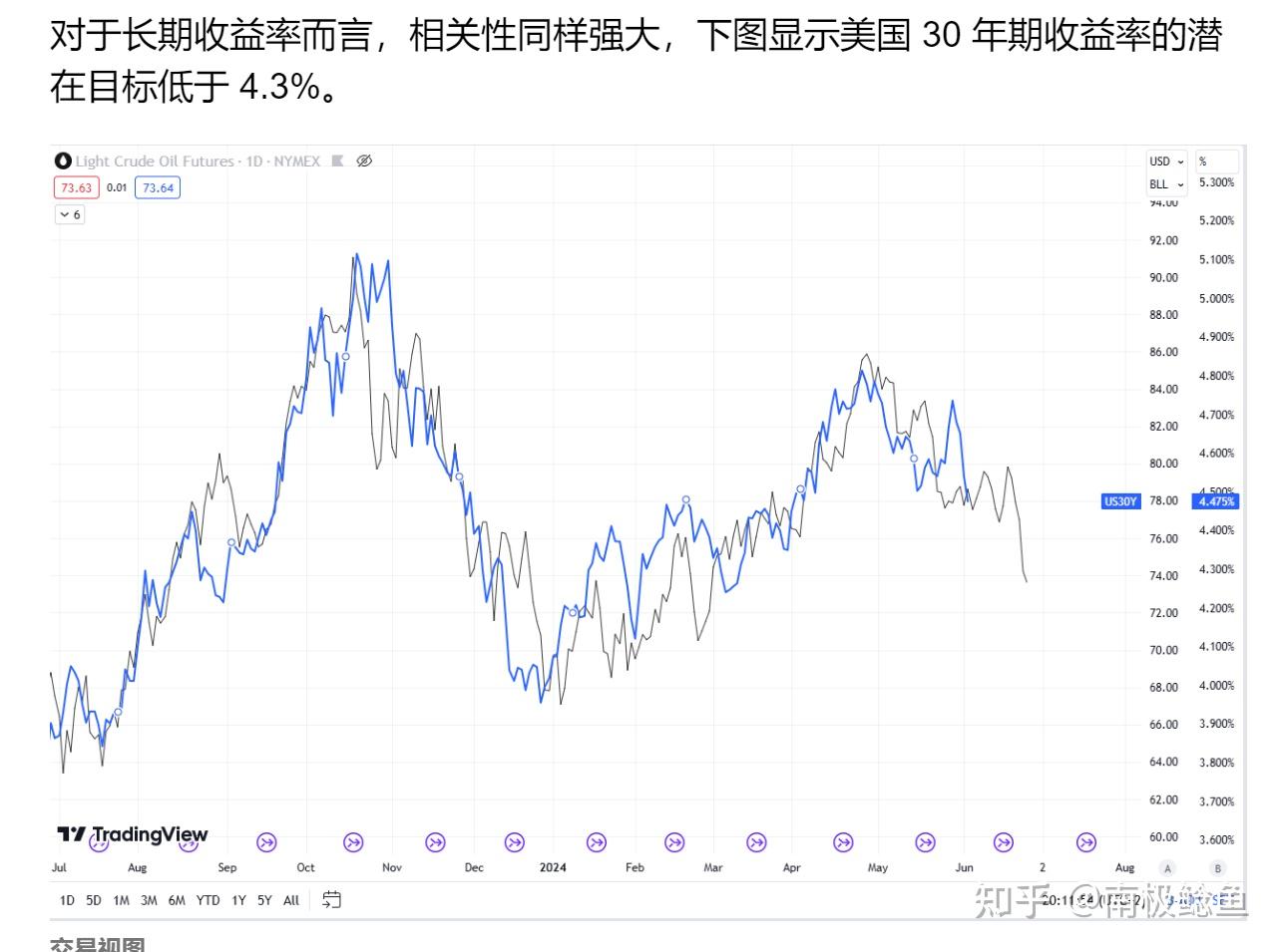 美国长期国债收益率- 知乎