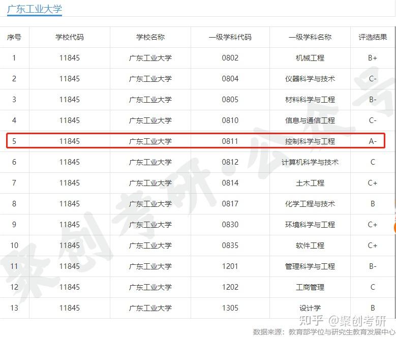 而在第四轮学科评估中,广东工业大学表现不俗,共有13个学科上榜,其中