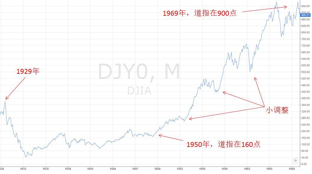 看看下圖的道瓊斯工業指數的百年走勢再直觀不過