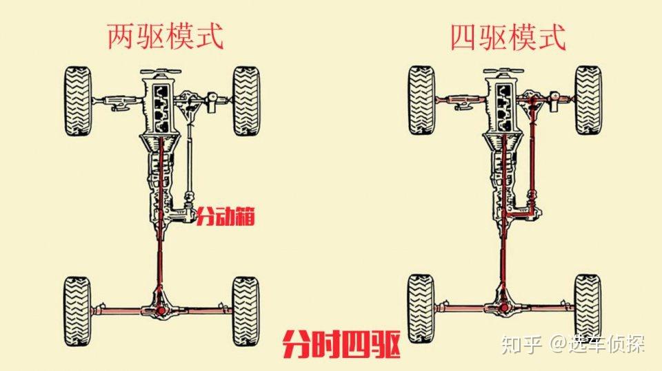 全时四驱适时四驱分时四驱对比你知道他们的区别吗