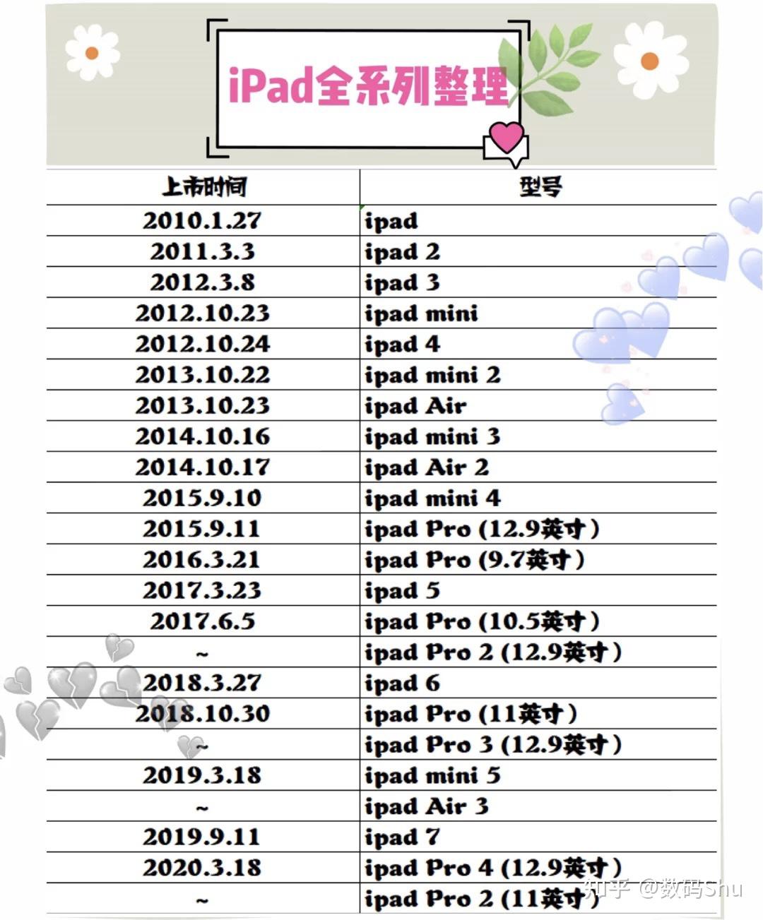 ipad全系列整理10年發展史