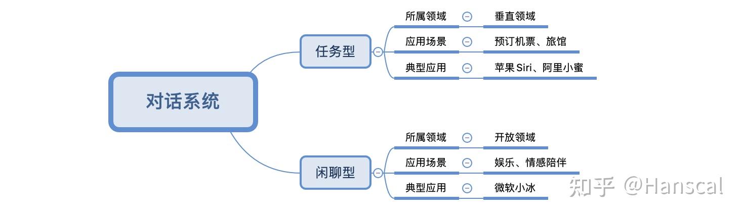 的對話輪數幫助用戶完成預定任務或動作, 例如預定機票,酒店和餐館等