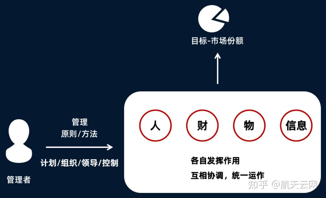 管理者怎样做好管理? - 知乎