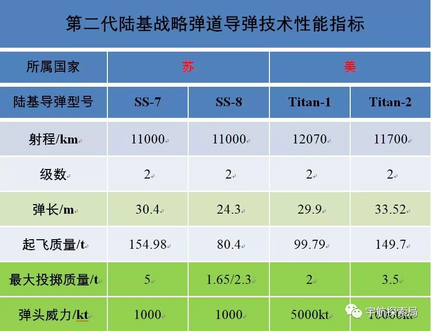 1,"擎天神"和"警棍"赛跑——第一代洲际导弹和"有无之争"实际上,二次