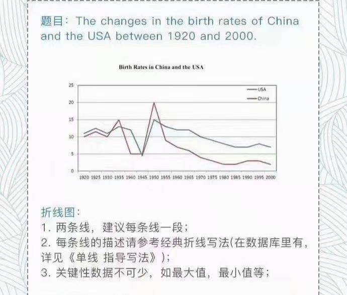 雅思吧雅思写作折线图及范文