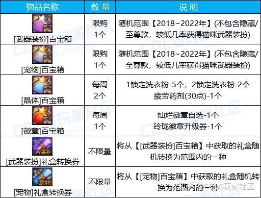 dnf名门猫咪宠物限时登场梦想白金携司南礼盒来袭