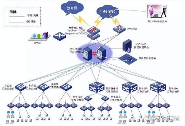 弱电小白如何学习绘制弱电系统拓扑图?附常用visio拓扑模板 - 知乎