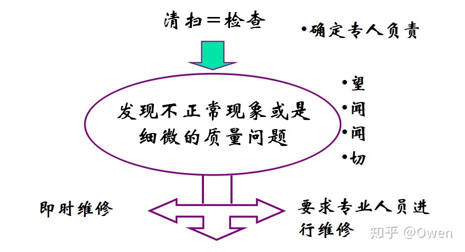 现场管理中不可不用的5S管理法 - 知乎