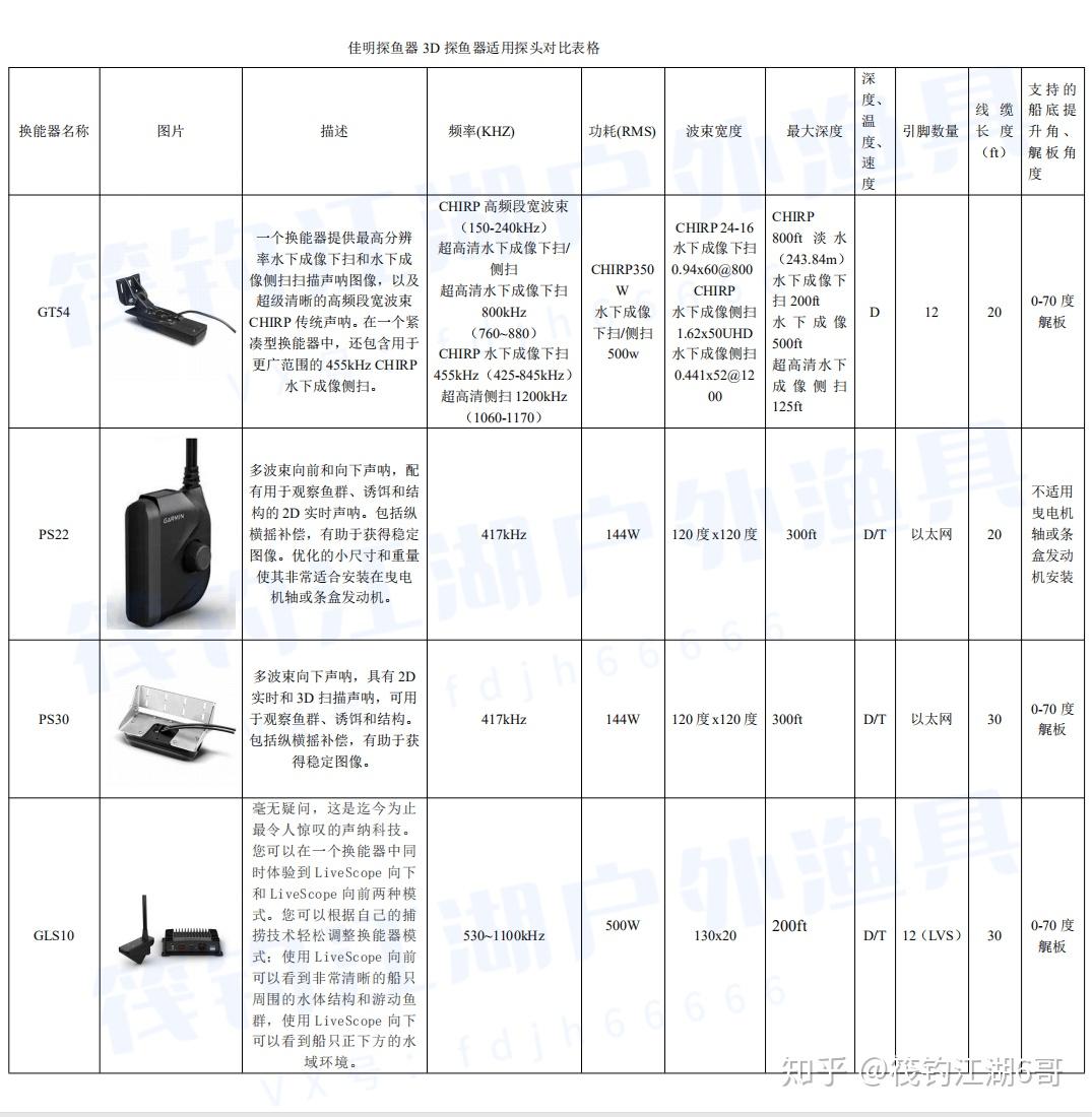 佳明3d探鱼器适用探头对比表格
