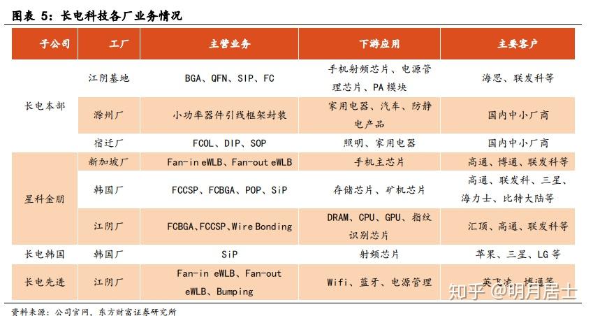 封测4强对比:长电、通富、华天、晶方,谁更有潜力? - 知乎