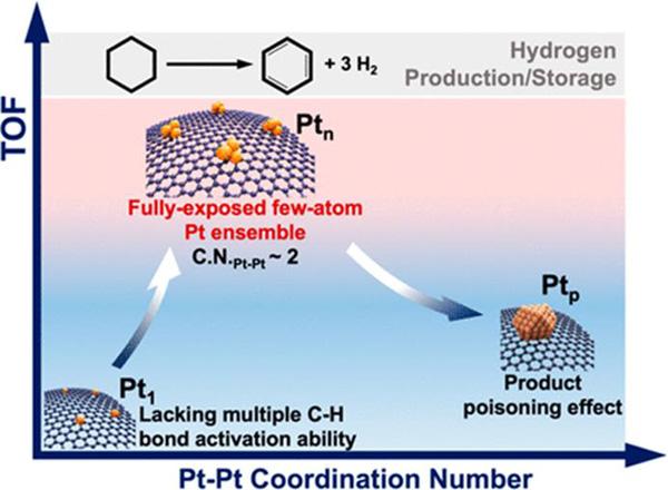 【四川熙晟能源】研究构筑亚纳米尺度Pd、Pt金属团簇实现有机载氢分子高效脱氢制氢 - 知乎