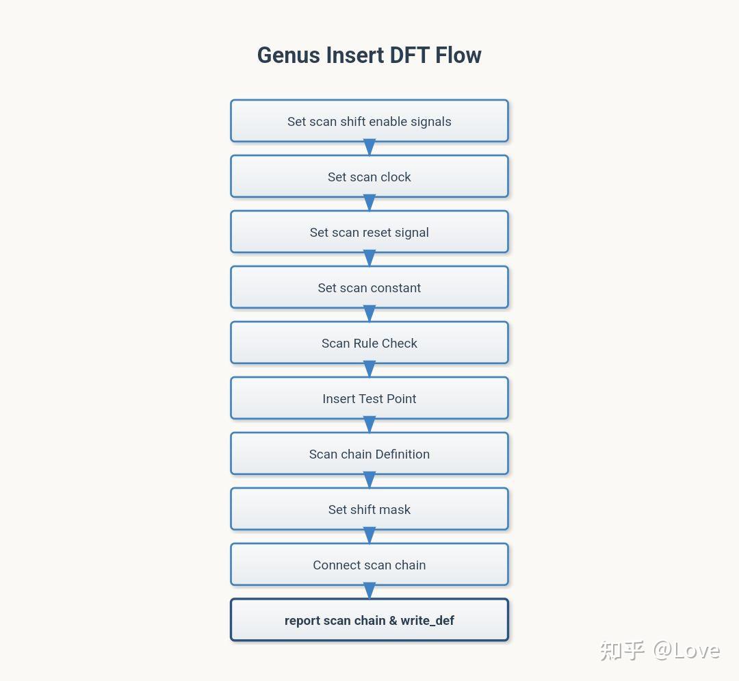 Scan Chain Dft Example Genus:Scan Chain的插入 - 知乎