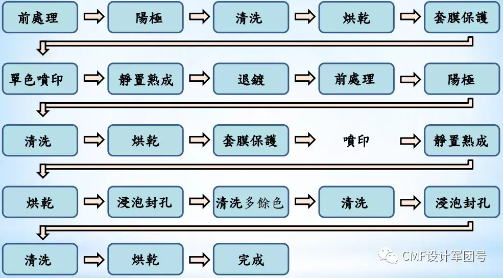 阳极氧化过程图片