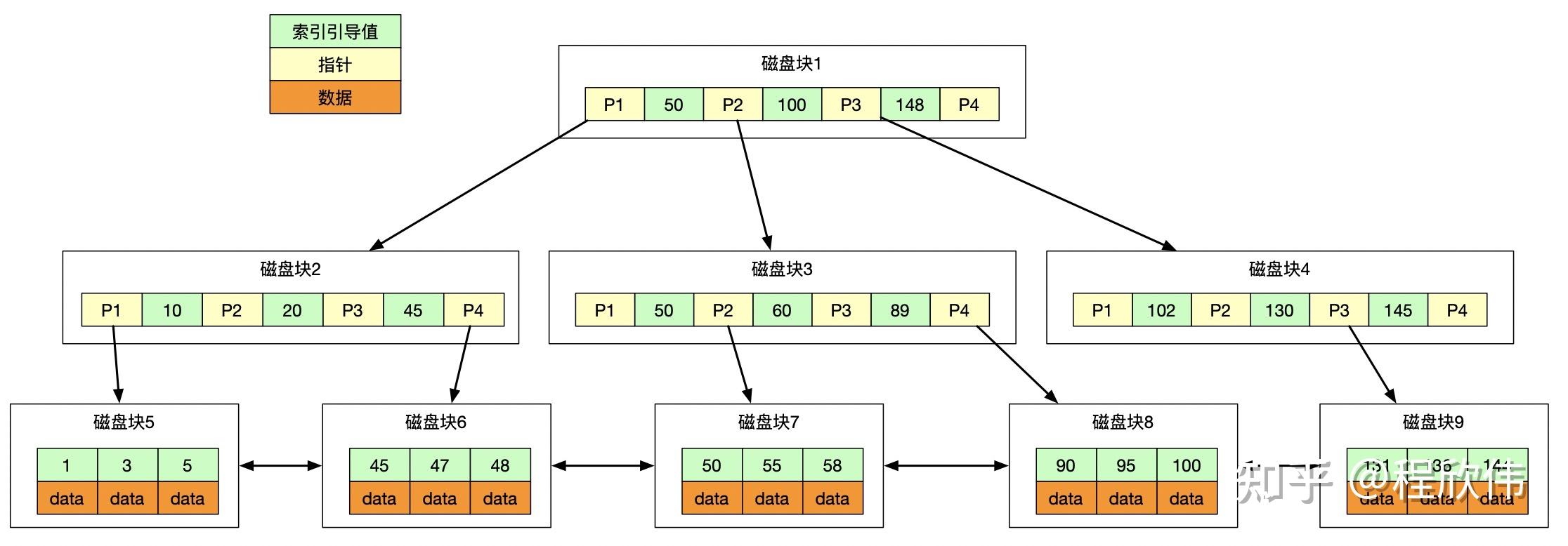数据库数据库索引介绍和使用