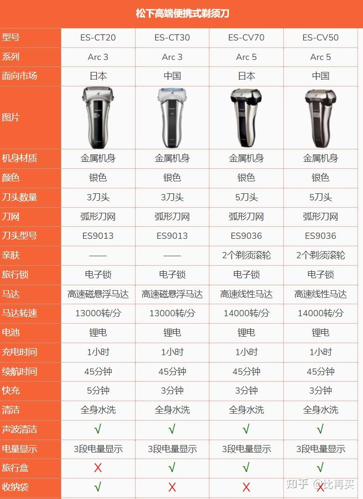 82七夕情人节礼物2022年松下剃须刀哪款好用哪款性价比高松下剃须刀