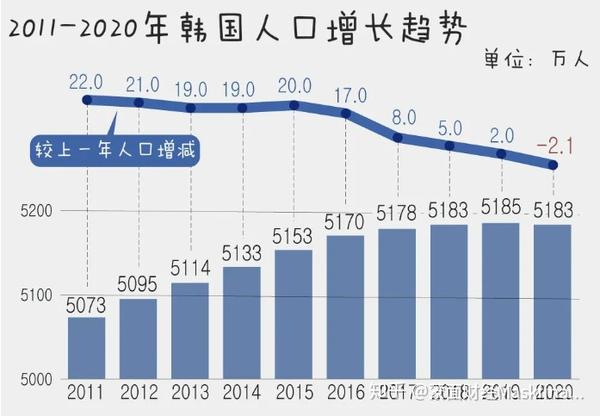 韩国人口首次出现负增长 陷入人口危机 知乎