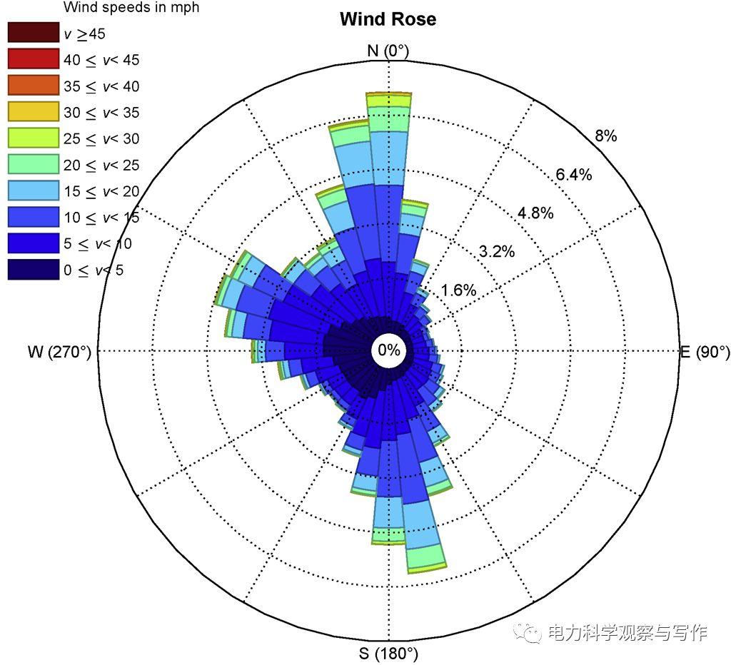 从图中,可直观的了解到各风向上风速的分布频率及其大小,下图中的盛行