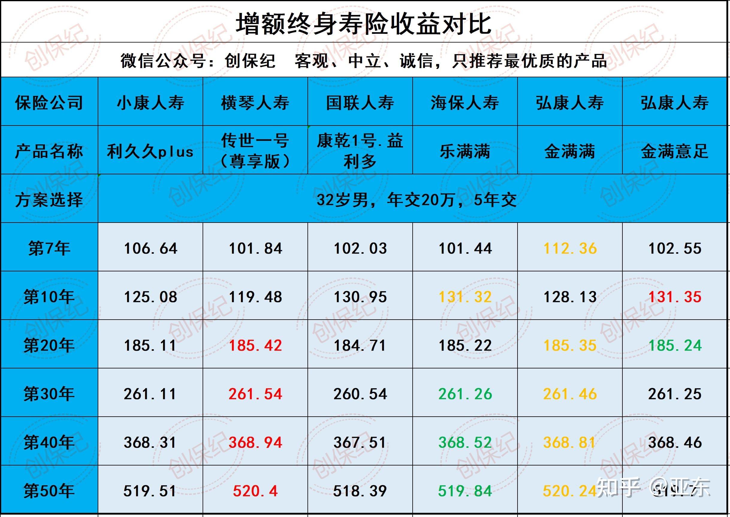 12款主流增额终身寿收益水平大揭秘