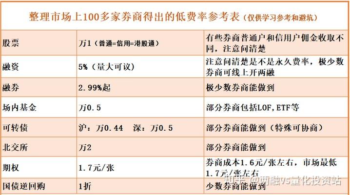 关于融资融券的费用,主要还是看你融资融券账户的佣金和利率