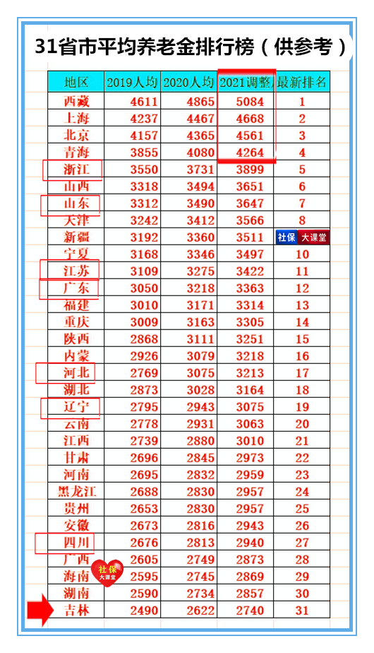 在養老金17連漲之後,也就是2021年上次調整之後,各省份養老金平均值