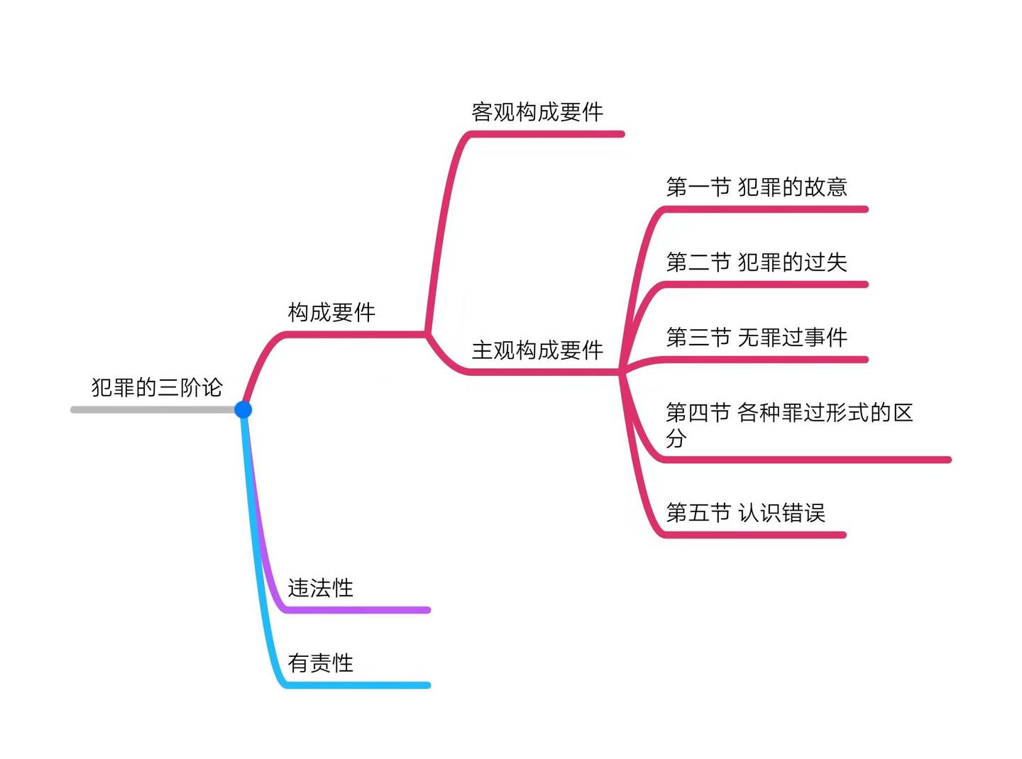 四 主观构成要件 知乎