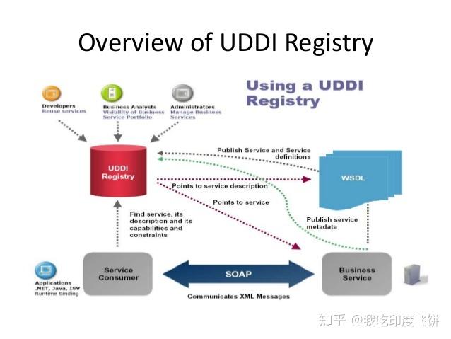 Uddi Basic Structure UDDI (统一描述、发现和集成协议)总结 - 知乎