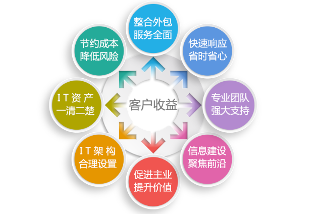 常州it外包服务公司有哪些?排名如何