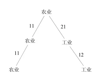 投入产出比就是收益率_投入产出理论 应用 _ 投入产出模型 分类 