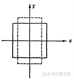 简单剪切（simple shear）与纯剪（pure shear） - 知乎