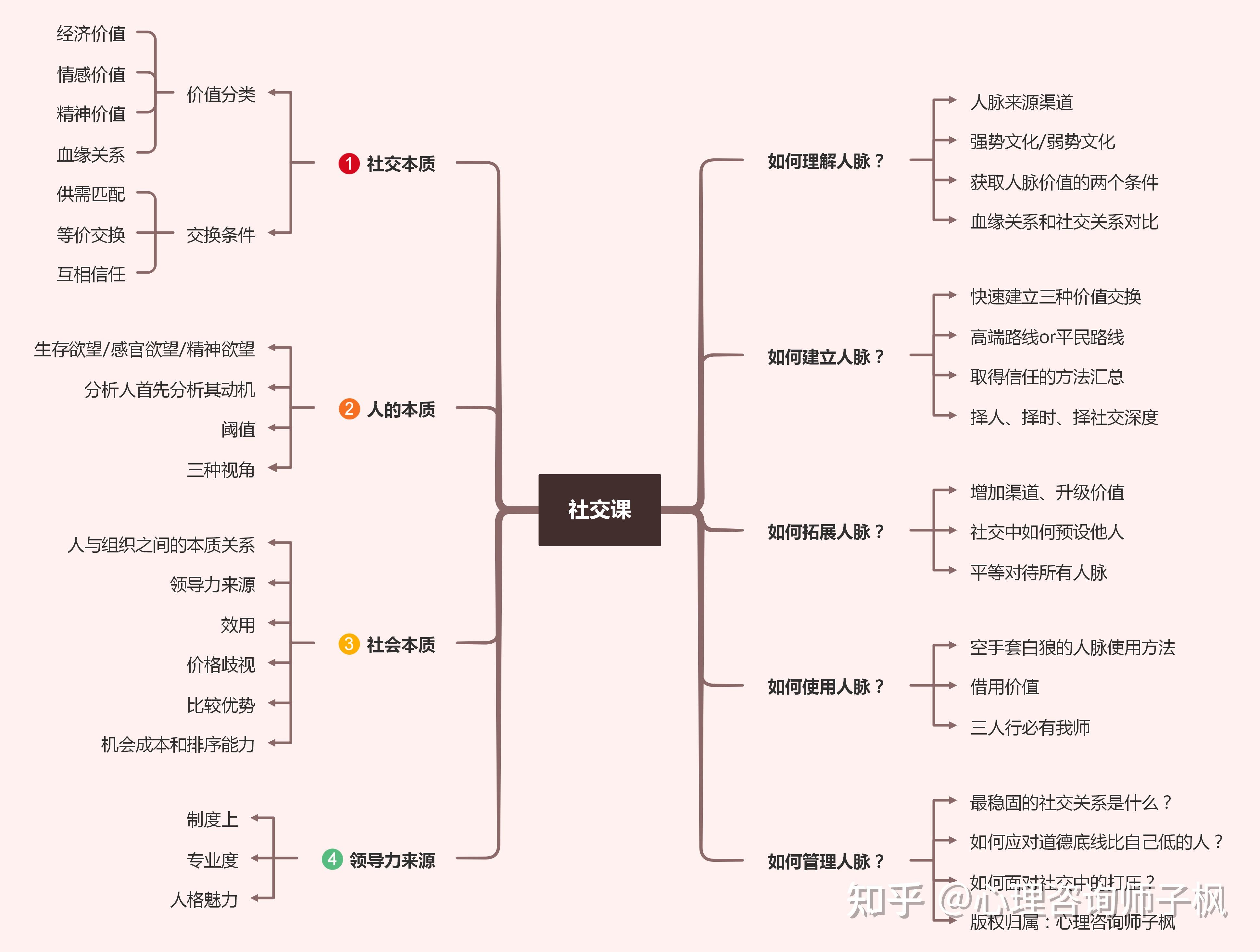 附情商社交课思维导图我是心理咨询师子枫,有7年咨询经验,情商课领导