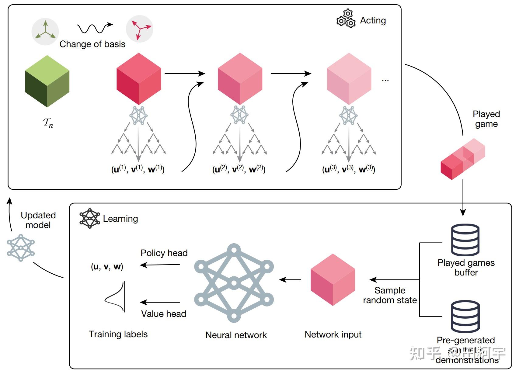 超全解读 DeepMind AlphaTensor: 使用AI(RL)自动设计算法(矩阵乘), AI4science 新赛道 - 知乎